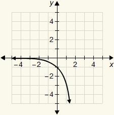 10. Which is the graph of the function y = −4^x?-example-3