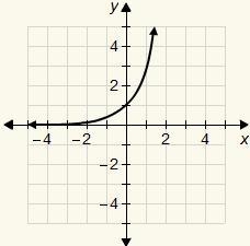 10. Which is the graph of the function y = −4^x?-example-4