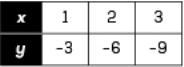 In each table, y and x are in a proportional relationship. Select the table with a-example-1