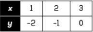 In each table, y and x are in a proportional relationship. Select the table with a-example-2