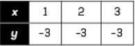 In each table, y and x are in a proportional relationship. Select the table with a-example-3