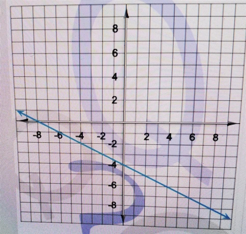 Find the y intercept of the line on the graph​-example-1