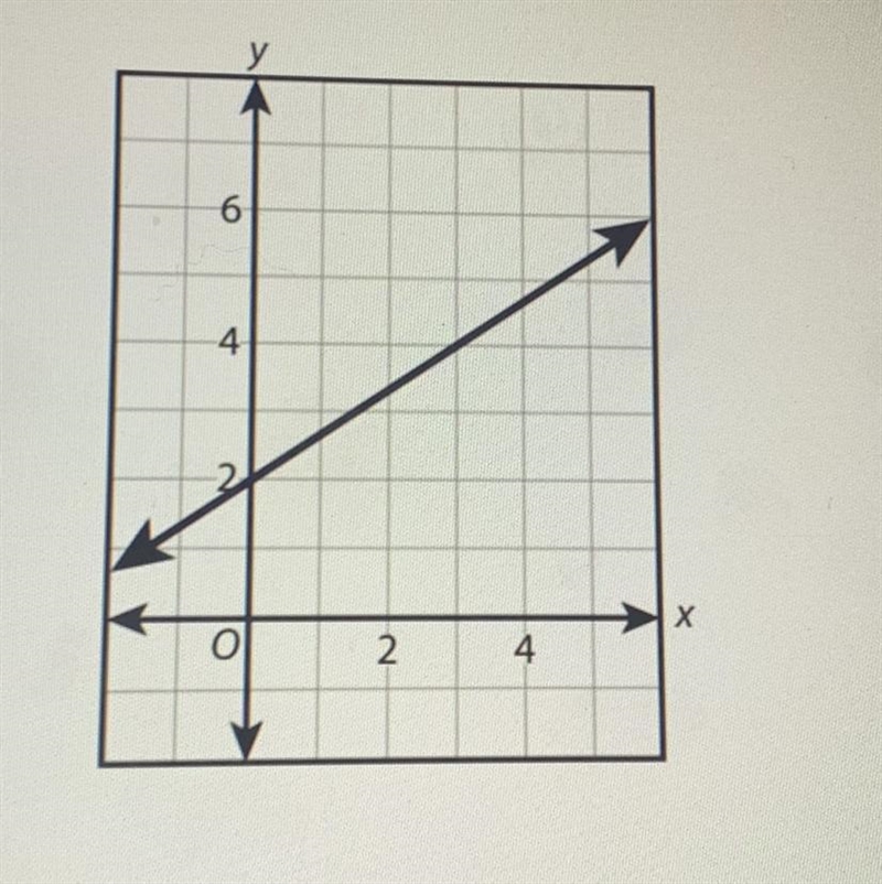 What is the slope intercept form of the equation of the line?-example-1