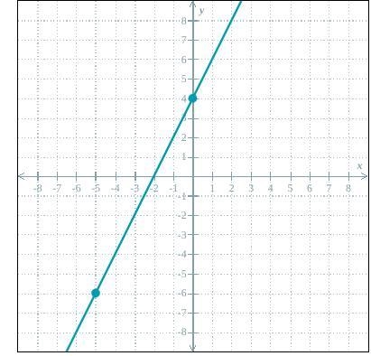 Write an equation of the line below.-example-1