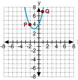 Identify the axis of symmetry of the parabola.-example-1