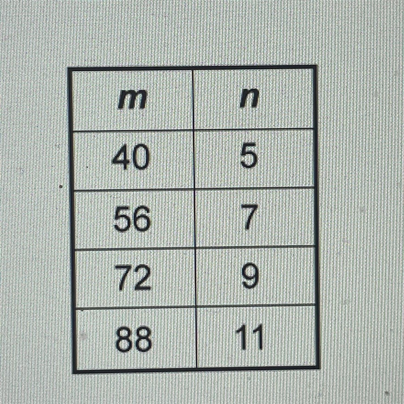 NO LINKS PLEASE Which algebraic rule represents the pattern in the table?-example-1