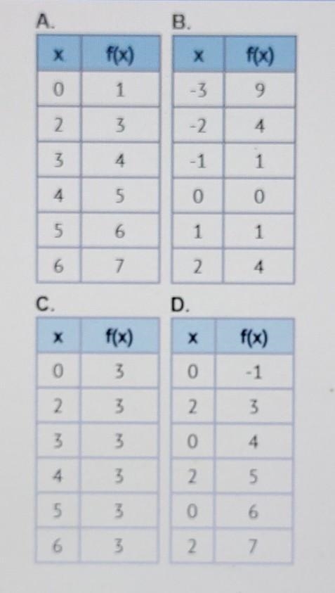 HELP ME OUT PLEASE!!!!!! Which table does NOT represent a function? Α) Α B) B C) С-example-1