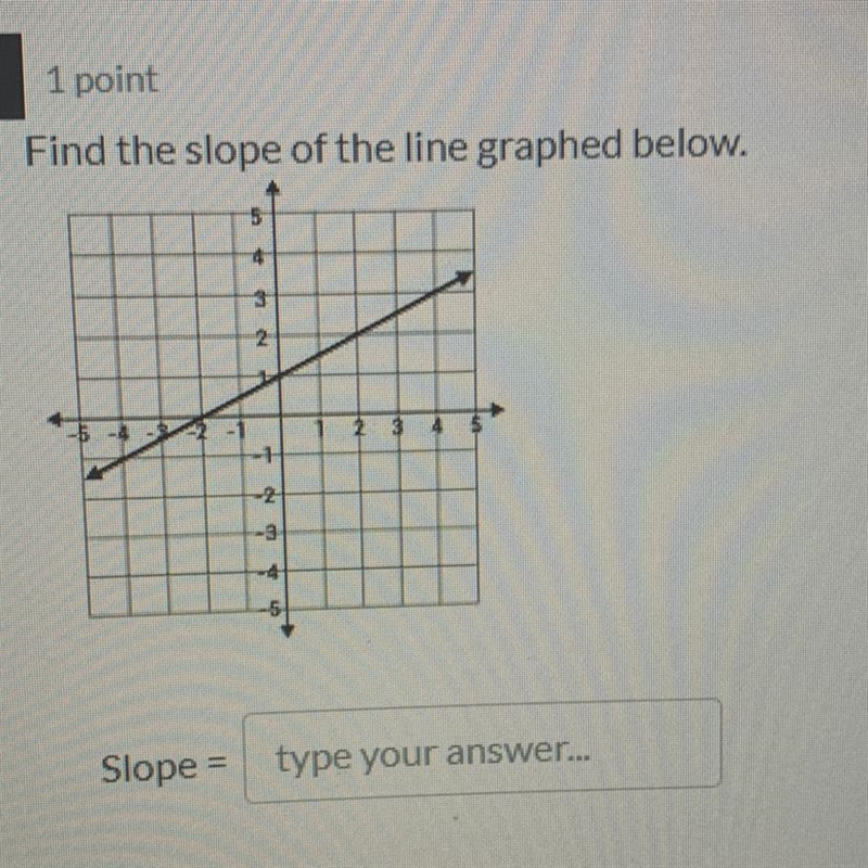 Find the slope of the line graphed below.-example-1