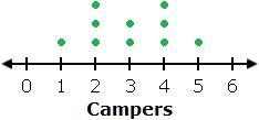 The dot plot below shows how many campsites have each number of campers. What is the-example-1