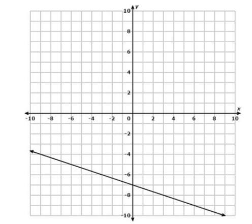 What is the equation of the line in slope-intercept form? ——————— A) y = 3x − 7 B-example-1