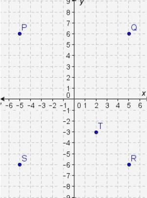 Which point is a reflection of M(-5, -6) across the y-axis? A point P B. point Q C-example-1