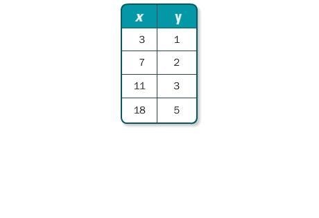 1. Is the relationship shown by the data linear? If so, model the data with an equation-example-1