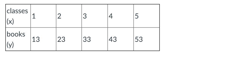 Use the information in the table to choose the correct equation.-example-1