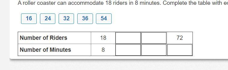 A roller coaster can accommodate 18 riders in 8 minutes. Complete the table with equivalent-example-1