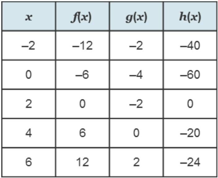 The table shows input and output values for three functions. Use the drop-down menus-example-1