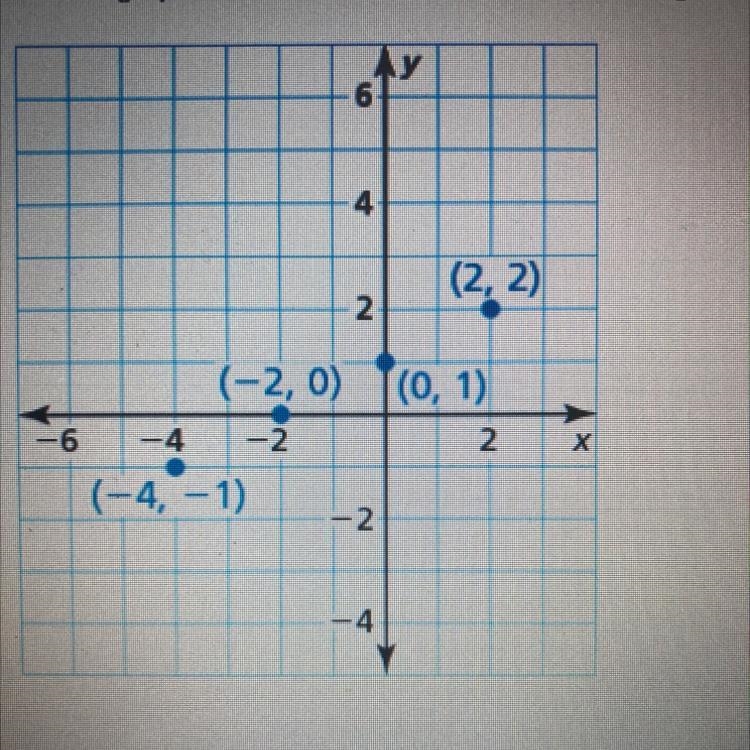 Use the graph to write a linear function that relates y to x. The linear function-example-1