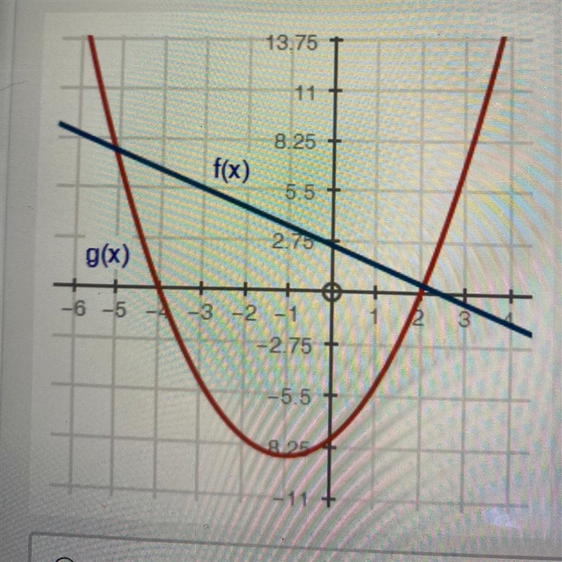 Based on the graph, what is one solution to the equation f(x) = g(x)? x= -4 x = 2.5 x-example-1