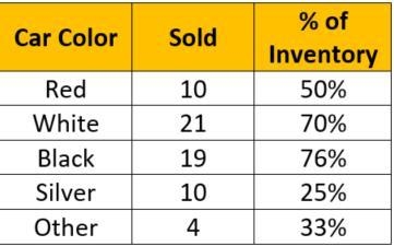 A local dealership provides you with statistics that show the number of each color-example-1