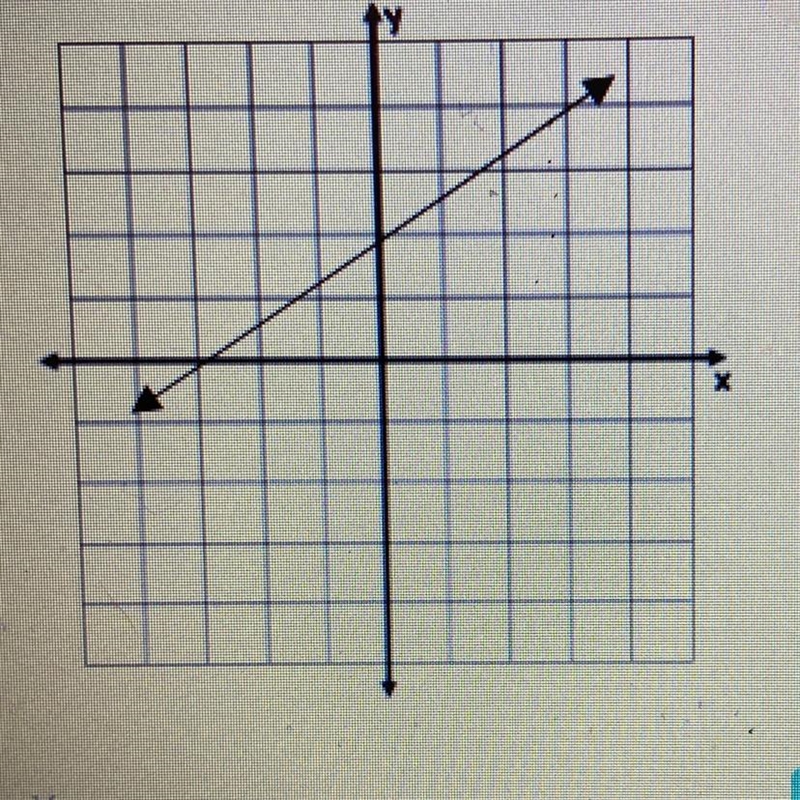 Write the equation of the line in slope-intercept form. *-example-1