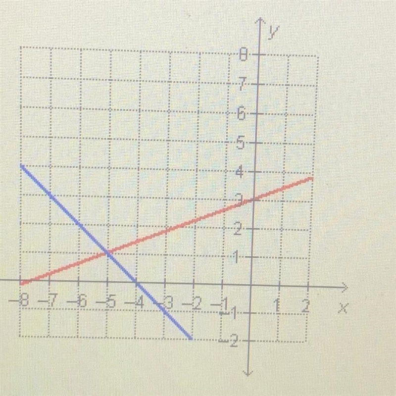 What is the solution to the system of equations graphed below? (-5,1). (1,-5). (3,-4). (-4,3)-example-1