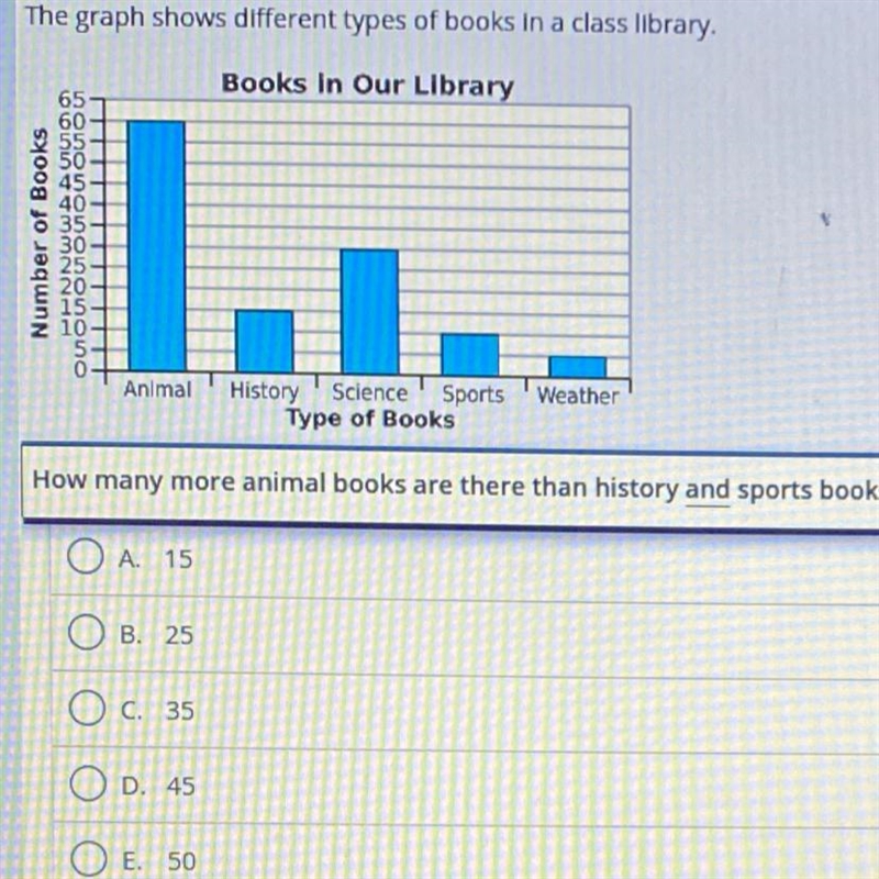 The graph shows different types of books in a class library. Books In Our Library-example-1