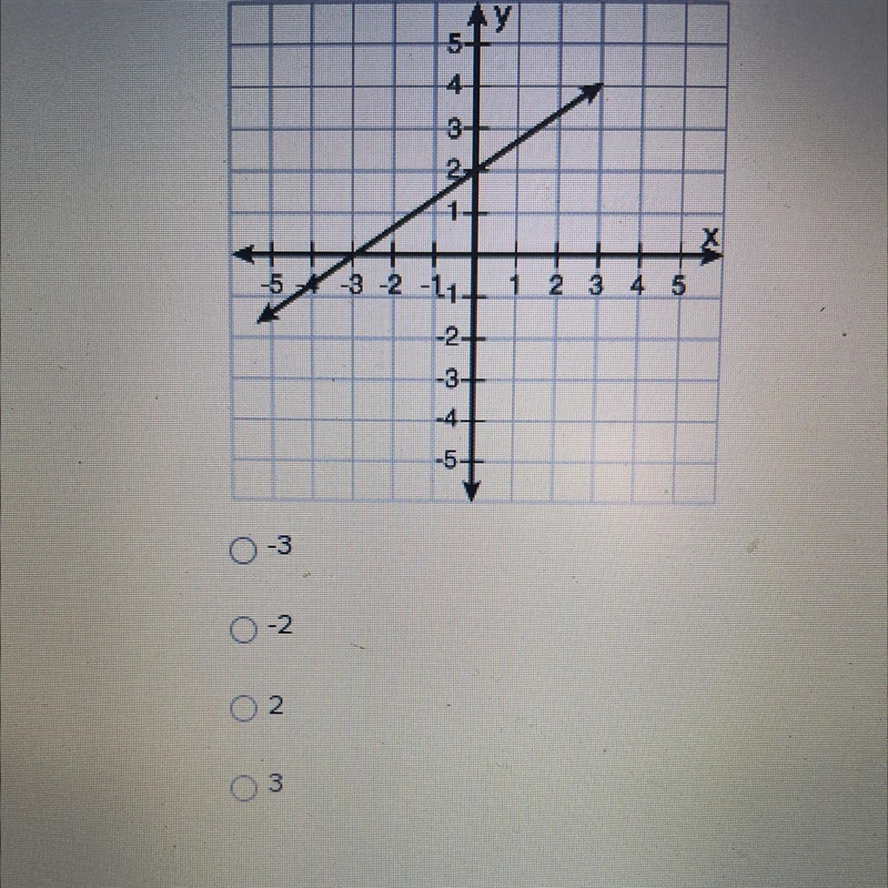 What is the x-intercept of the graph below?-example-1