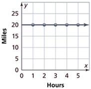 Shannon jogs 20 miles in 4 hours. If she maintains this constant speed, which graph-example-2