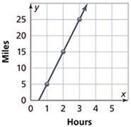 Shannon jogs 20 miles in 4 hours. If she maintains this constant speed, which graph-example-4