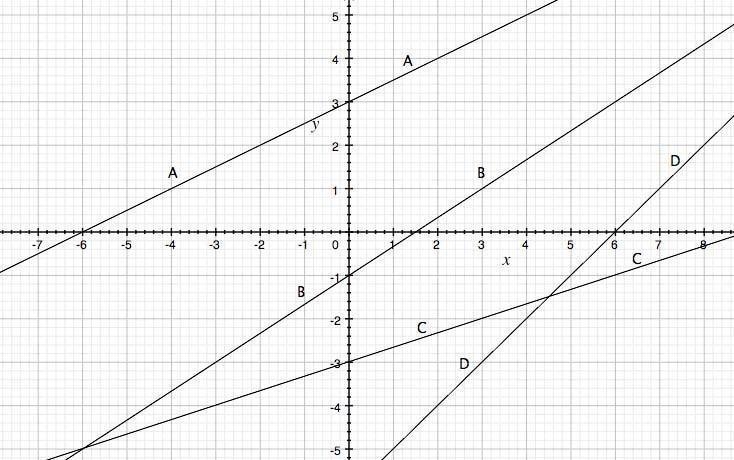 Find two points for each labeled line in the graph below. Then use those two sets-example-1