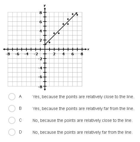 Is the line a good fit for the data points plotted in the scatter plot below?-example-1