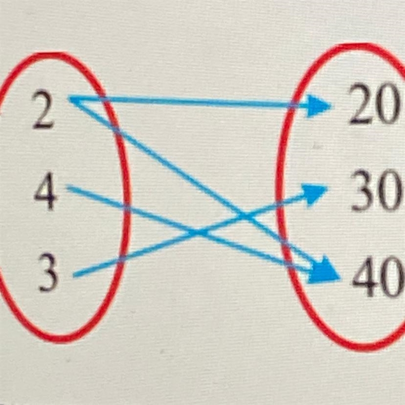 State whether the following mapping represents a function. Then give the domain and-example-1