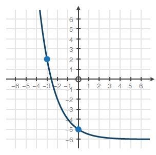 For the graphed exponential equation, calculate the average rate of change from x-example-1