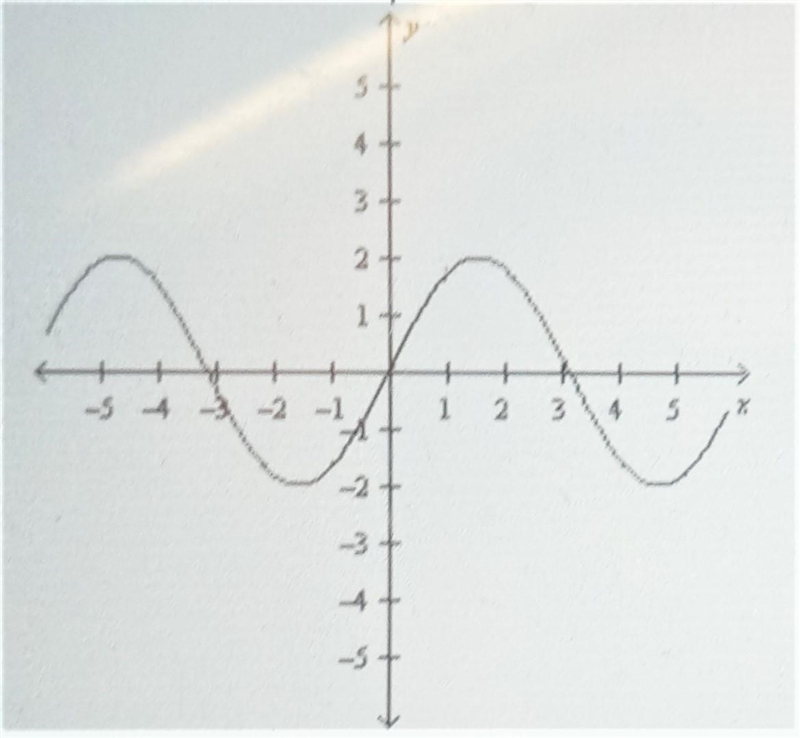 Amplitude and Period Determine the amplitude of the function y = sin x from the graph-example-1