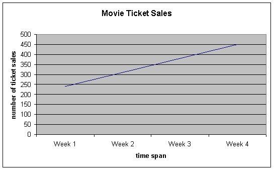 The graph below shows the number of tickets that a movie theater sold over a four-example-1