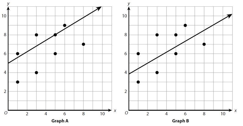 Consider the graphs shown below. Look at each trend line. Which line does a better-example-1