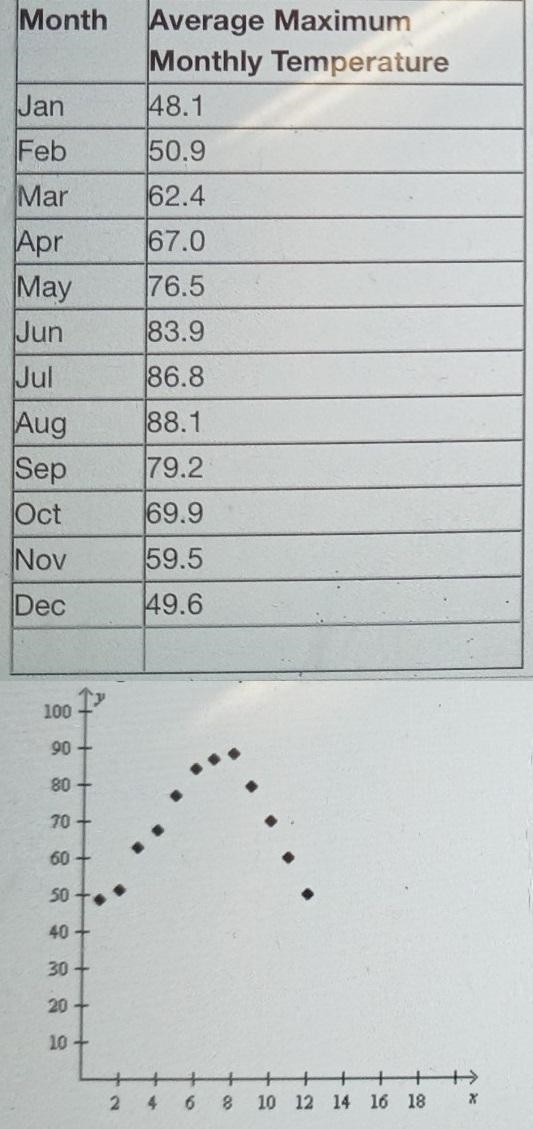 The Sine Function According to the National Weather Service, the average monthly high-example-1