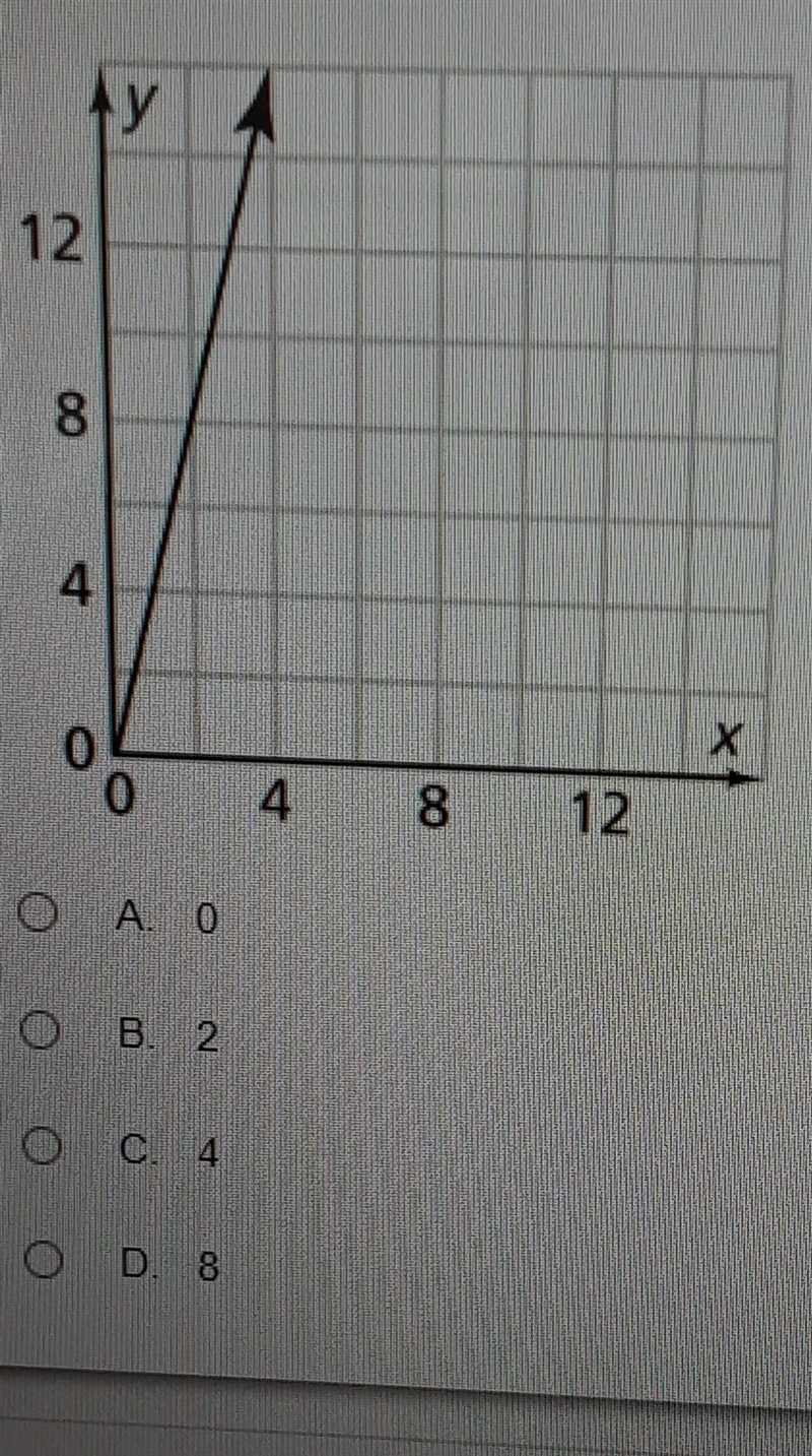 What does the y intercept of this graph​-example-1