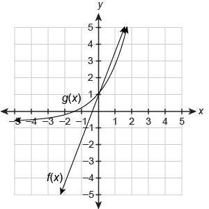 Use the graph that shows the solution to f(x)=g(x). f(x)=73x−3 g(x)=2x−4 What is the-example-1