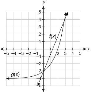 Use the graph that shows the solution to f(x)=g(x). f(x)=73x−3 g(x)=2x−4 What is the-example-2