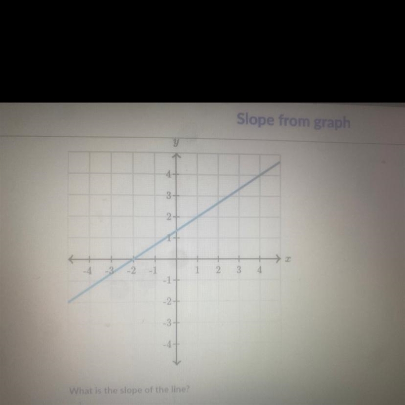 Slope from graph HELP ME PLS-example-1