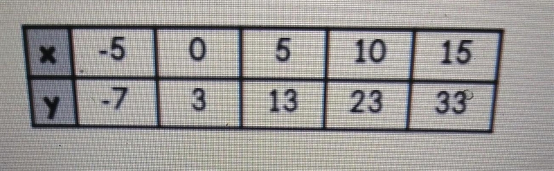 2. Write an equation in siope-interceptform to represente relationship in the table-example-1