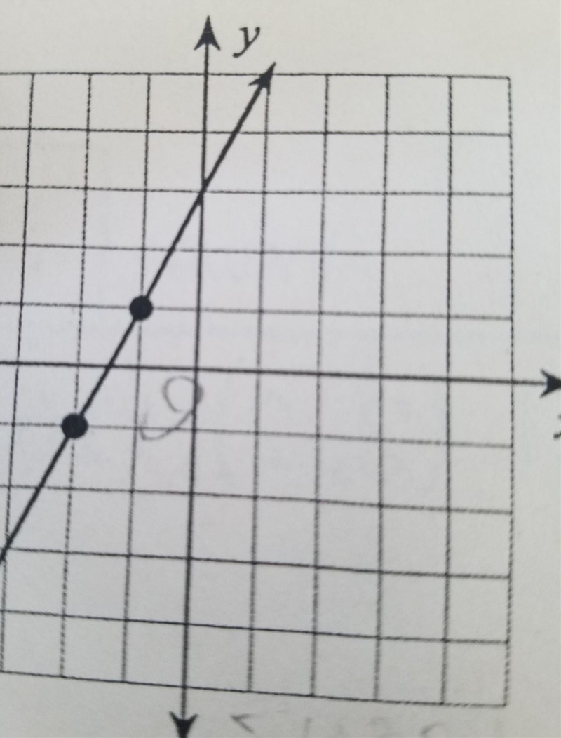 Find the slope given on the graph ​-example-1