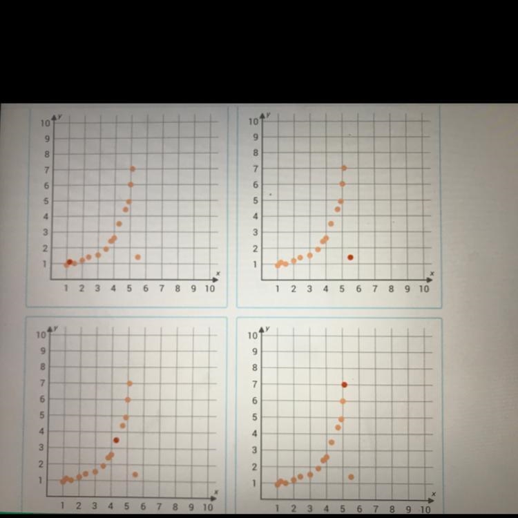 Choose the scatter plot in which the outlier is highlighted-example-1