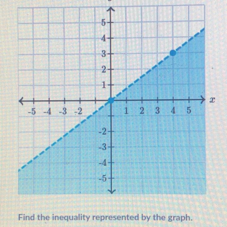 Find the inequality represented by the graph-example-1