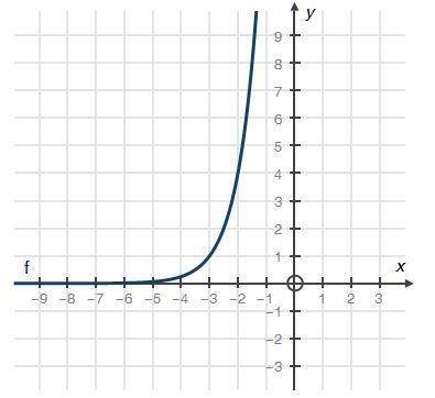 Which of the following is the function representing the graph below? a. f(x) = 4x-example-1