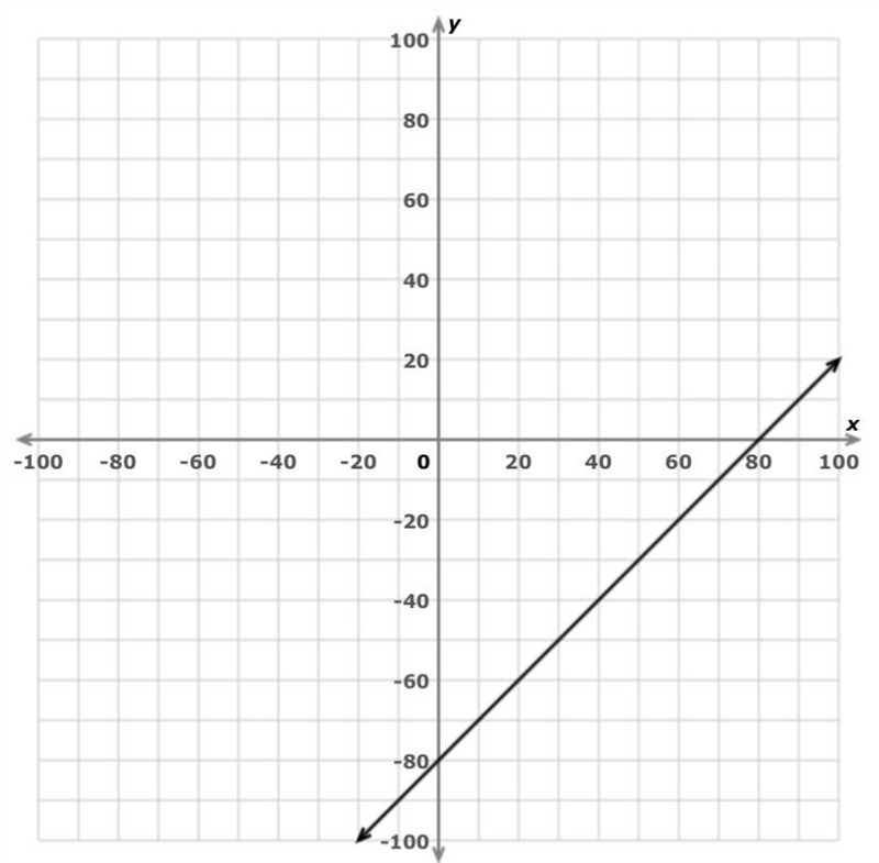 What is the equation of the line in slope-intercept form?-example-1