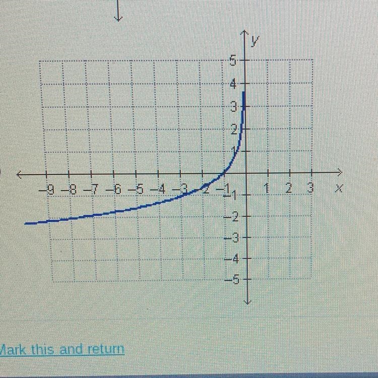 Which is the graph of Y = log(-x)? 5 4 3 3 N 1 1 A++ -4 -3 -2 -11 1 2 3 4 5 6 7 8 9 -2 -3 -4 ASAP-example-1