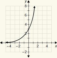 4. Which is the graph of the function y = −3(2)^x?-example-1