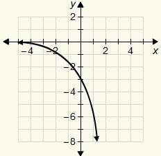 4. Which is the graph of the function y = −3(2)^x?-example-2