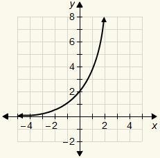 4. Which is the graph of the function y = −3(2)^x?-example-3